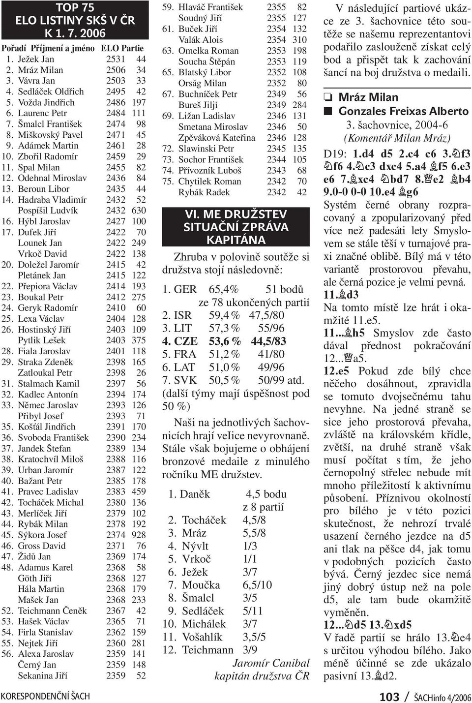 Beroun Libor 2435 44 14. Hadraba Vladimír 2432 52 Pospíšil Ludvík 2432 630 16. Hýbl Jaroslav 2427 100 17. Dufek Jiří 2422 70 Lounek Jan 2422 249 Vrkoč David 2422 138 20.