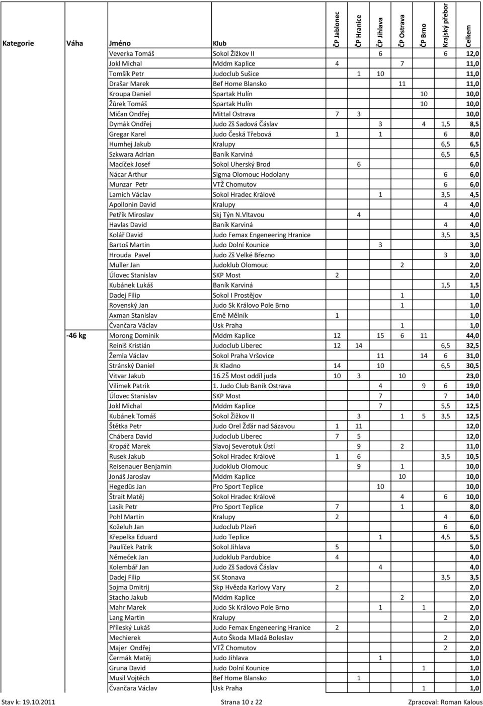 Karviná 6,5 6,5 Macíček Josef Sokol Uherský Brod 6 6,0 Nácar Arthur Sigma Olomouc Hodolany 6 6,0 Munzar Petr VTŽ Chomutov 6 6,0 Lamich Václav Sokol Hradec Králové 1 3,5 4,5 Apollonin David Kralupy 4