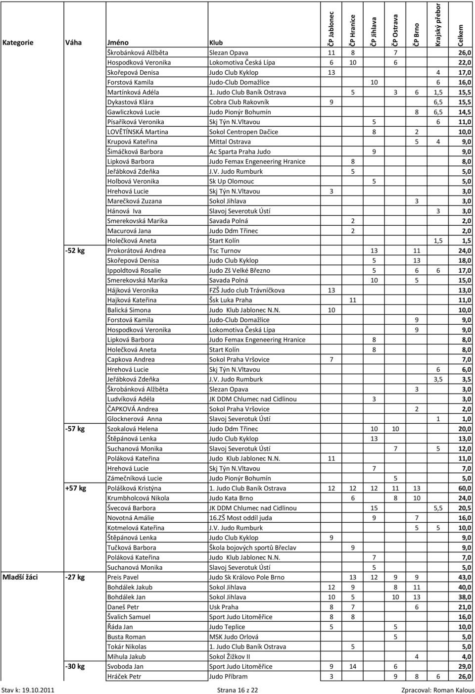 Vltavou 5 6 11,0 LOVĚTÍNSKÁ Martina Sokol Centropen Dačice 8 2 10,0 Krupová Kateřina Mittal Ostrava 5 4 9,0 Šimáčková Barbora Ac Sparta Praha Judo 9 9,0 Lipková Barbora Judo Femax Engeneering Hranice