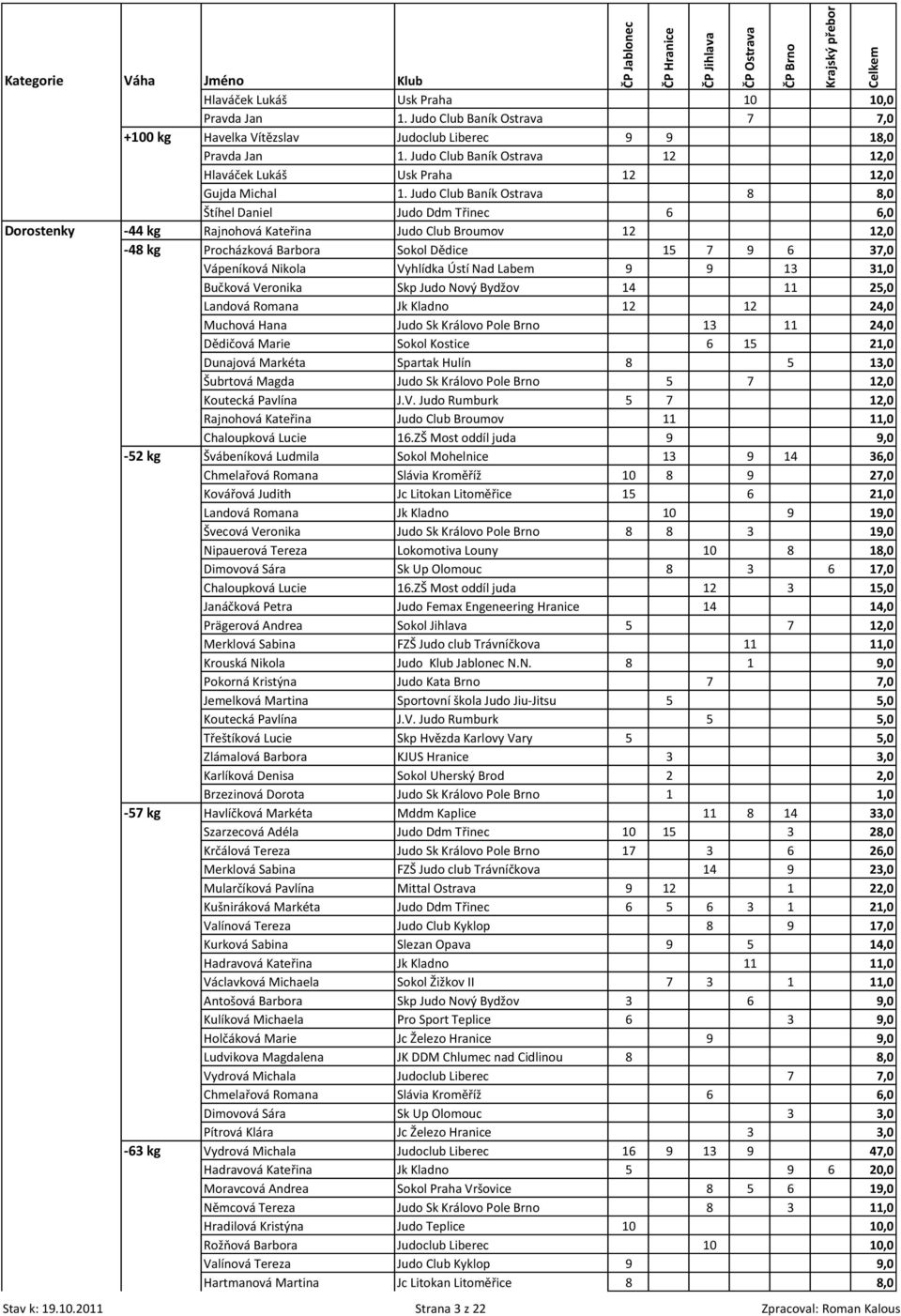 Judo Club Baník Ostrava 8 8,0 Štíhel Daniel Judo Ddm Třinec 6 6,0 Dorostenky -44 kg Rajnohová Kateřina Judo Club Broumov 12 12,0-48 kg Procházková Barbora Sokol Dědice 15 7 9 6 37,0 Vápeníková Nikola