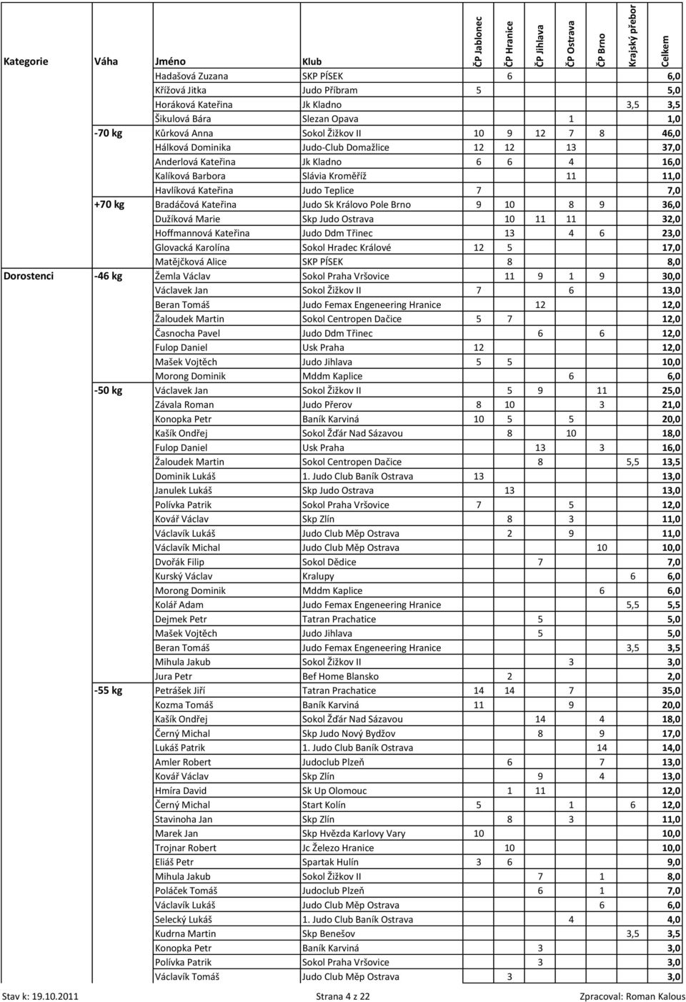 Královo Pole Brno 9 10 8 9 36,0 Dužíková Marie Skp Judo Ostrava 10 11 11 32,0 Hoffmannová Kateřina Judo Ddm Třinec 13 4 6 23,0 Glovacká Karolína Sokol Hradec Králové 12 5 17,0 Matějčková Alice SKP