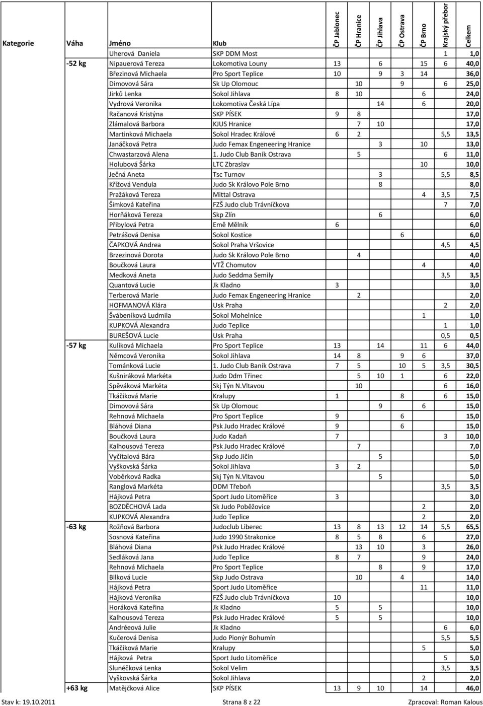 5,5 13,5 Janáčková Petra Judo Femax Engeneering Hranice 3 10 13,0 Chwastarzová Alena 1.