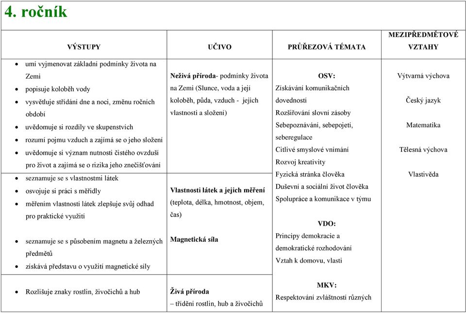 uvědomuje si rozdíly ve skupenstvích rozumí pojmu vzduch a zajímá se o jeho složení uvědomuje si význam nutnosti čistého ovzduší pro život a zajímá se o rizika jeho znečišťování seznamuje se s