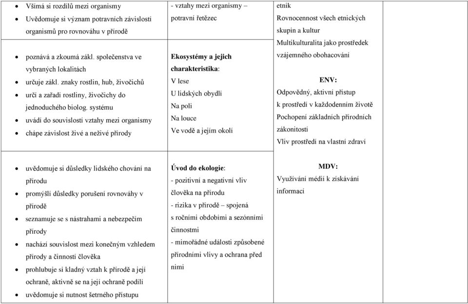 znaky rostlin, hub, živočichů určí a zařadí rostliny, živočichy do jednoduchého biolog.