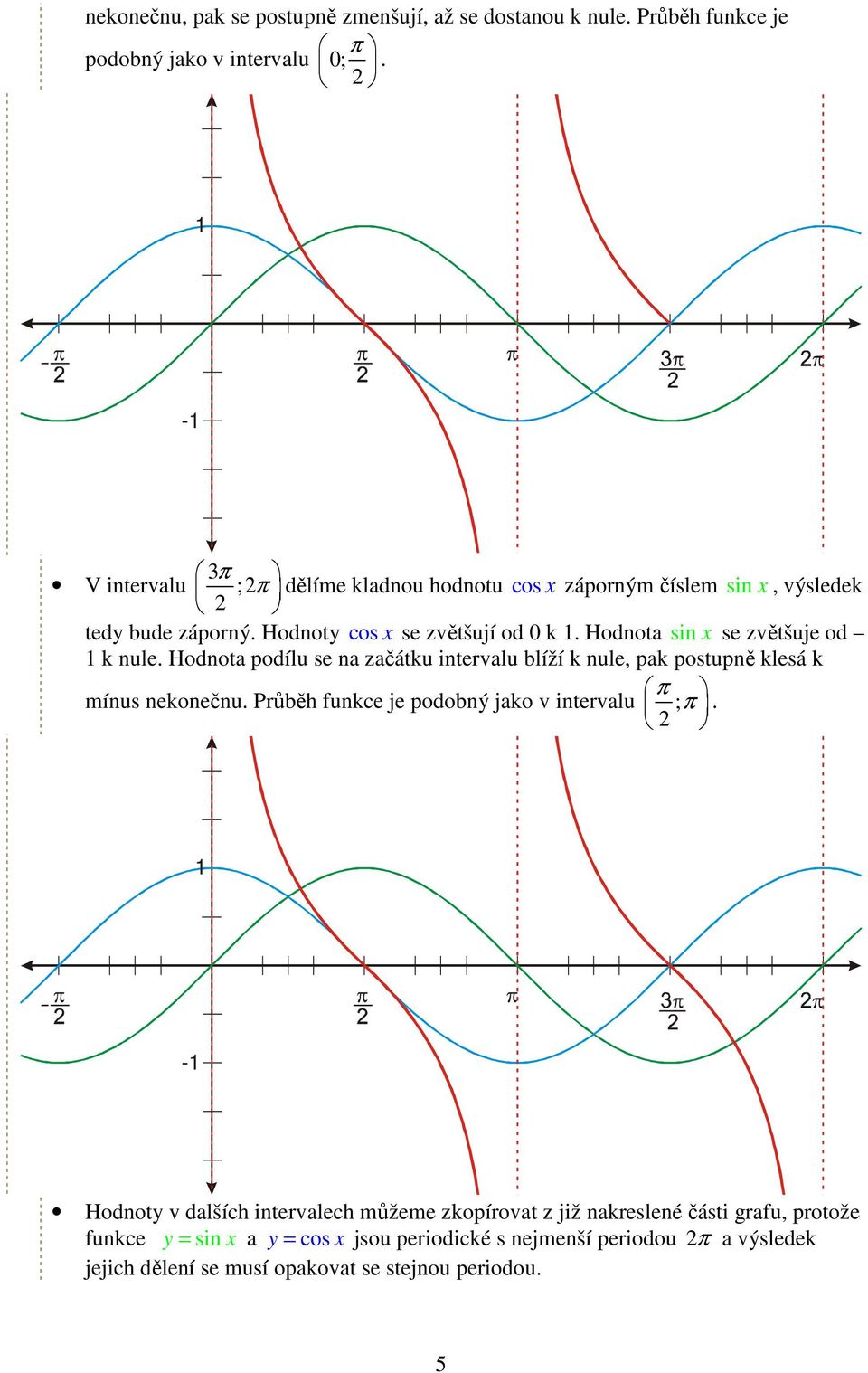 Hodnota sin se zvětšuje od k nule. Hodnota podílu se na začátku intervalu blíží k nule, pak postupně klesá k mínus nekonečnu.