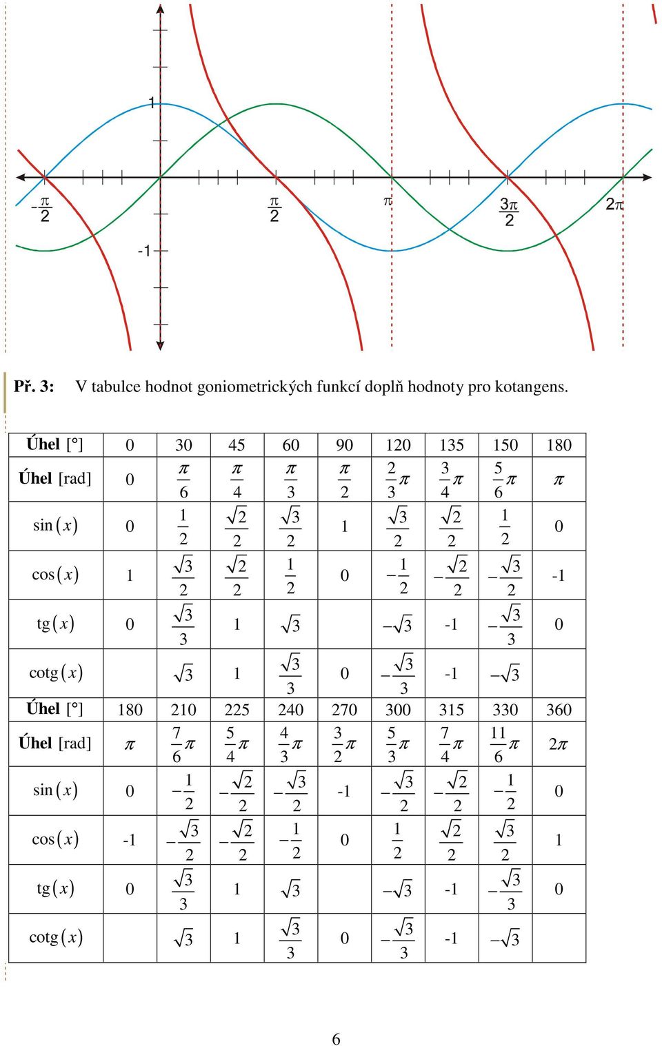 cos ( ) tg( ) 0 0-0 - 0 cotg ( ) 0 - Úhel [ ] 80 0 5 40 70 00 5 0 60 7 Úhel