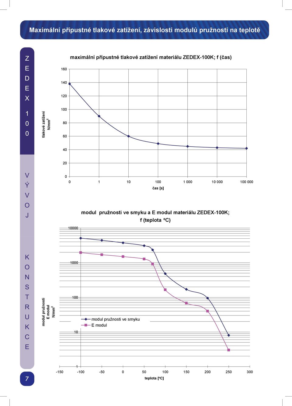 1 1 1 1 1 1 as [s] 1 modul pružnosti ve smyku a E modul materiálu ZEDEX-1K; f (teplota ºC) 1