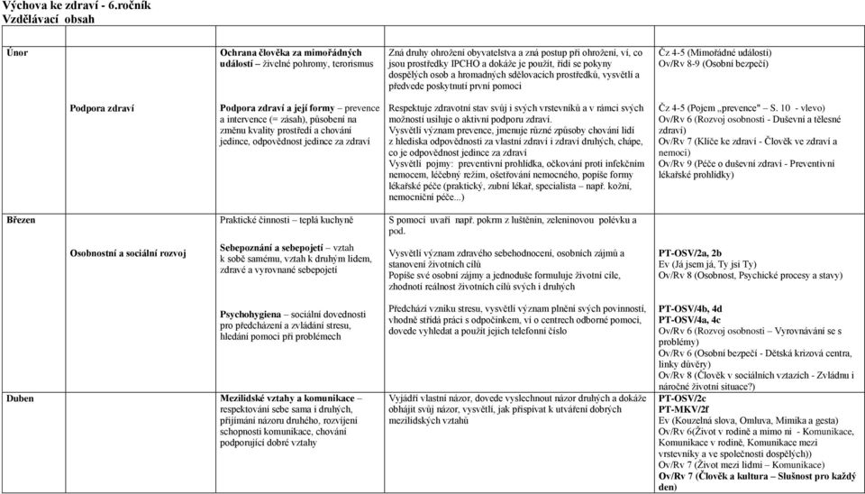 pokyny dospělých osob a hromadných sdělovacích prostředků, vysvětlí a předvede poskytnutí první pomoci Čz 4-5 (Mimořádné události) Ov/Rv 8-9 (Osobní bezpečí) Podpora zdraví Podpora zdraví a její