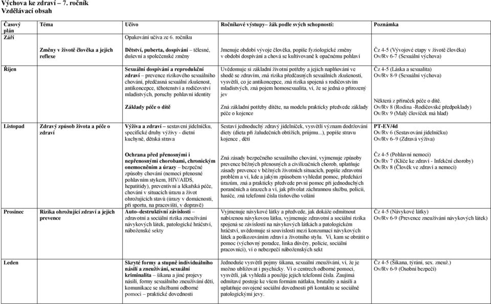 kultivovaně k opačnému pohlaví Čz 4-5 (Vývojové etapy v životě člověka) Ov/Rv 6-7 (Sexuální výchova) Říjen Sexuální dospívání a reprodukční zdraví prevence rizikového sexuálního chování, předčasná