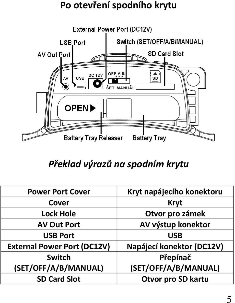 (SET/OFF/A/B/MANUAL) SD Card Slot Kryt napájecího konektoru Kryt Otvor pro zámek