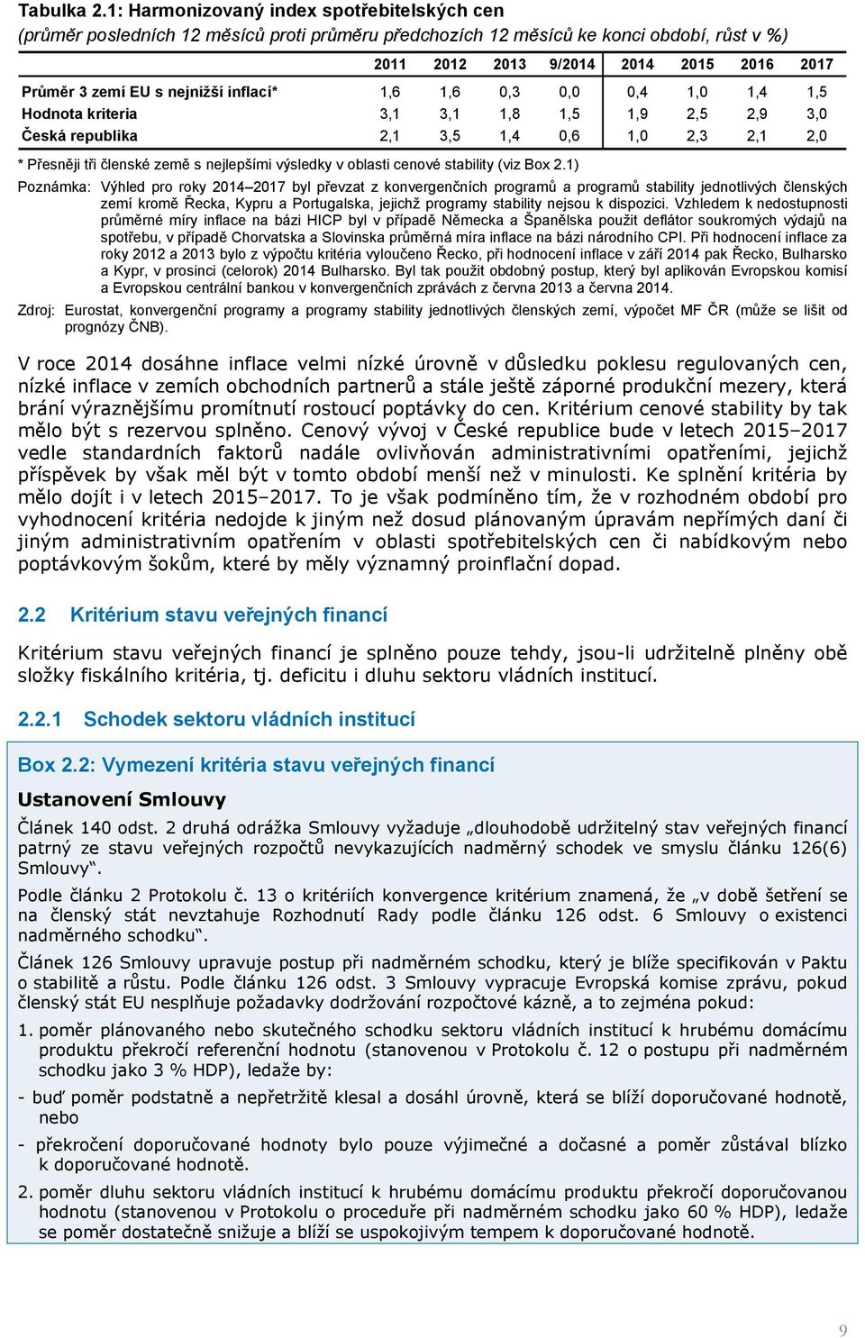 nejnižší inflací* 1,6 1,6 0,3 0,0 0,4 1,0 1,4 1,5 Hodnota kriteria 3,1 3,1 1,8 1,5 1,9 2,5 2,9 3,0 Česká republika 2,1 3,5 1,4 0,6 1,0 2,3 2,1 2,0 * Přesněji tři členské země s nejlepšími výsledky v