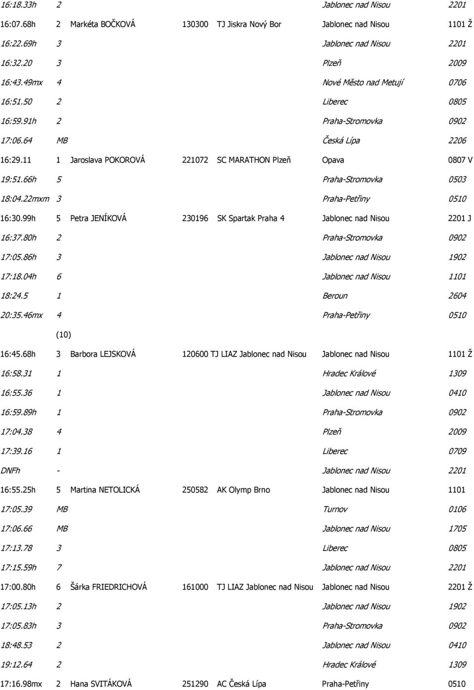66h 5 Praha-Stromovka 0503 18:04.22mxm 3 Praha-Petřiny 0510 16:30.99h 5 Petra JENÍKOVÁ 230196 SK Spartak Praha 4 Jablonec nad Nisou 2201 J 16:37.80h 2 Praha-Stromovka 0902 17:05.