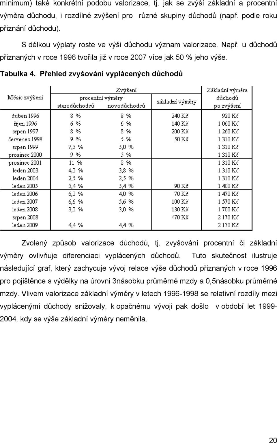 Přehled zvyšování vyplácených důchodů Zvolený způsob valorizace důchodů, tj. zvyšování procentní či základní výměry ovlivňuje diferenciaci vyplácených důchodů.