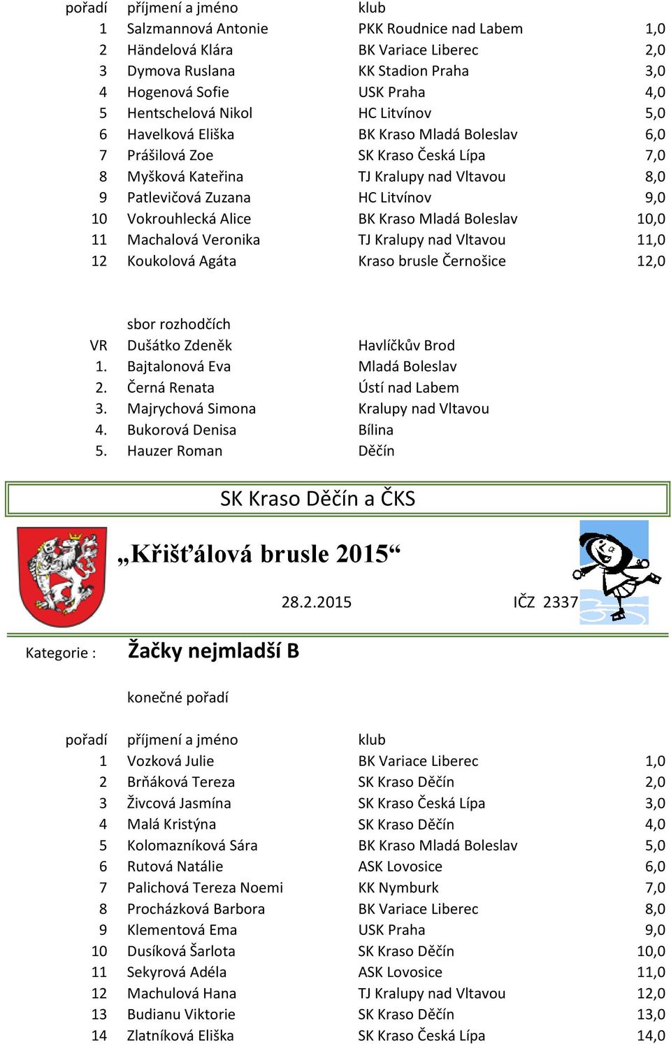 Mladá Boleslav 10,0 11 Machalová Veronika TJ Kralupy nad Vltavou 11,0 12 Koukolová Agáta Kraso brusle Černošice 12,0 1. Bajtalonová Eva Mladá Boleslav 3. Majrychová Simona Kralupy nad Vltavou 4.