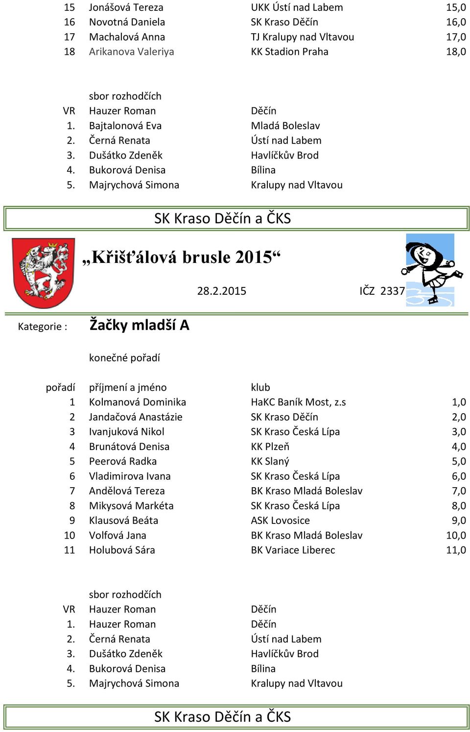 s 1,0 2 Jandačová Anastázie SK Kraso Děčín 2,0 3 Ivanjuková Nikol SK Kraso Česká Lípa 3,0 4 Brunátová Denisa KK Plzeň 4,0 5 Peerová Radka KK Slaný 5,0 6 Vladimirova Ivana SK Kraso