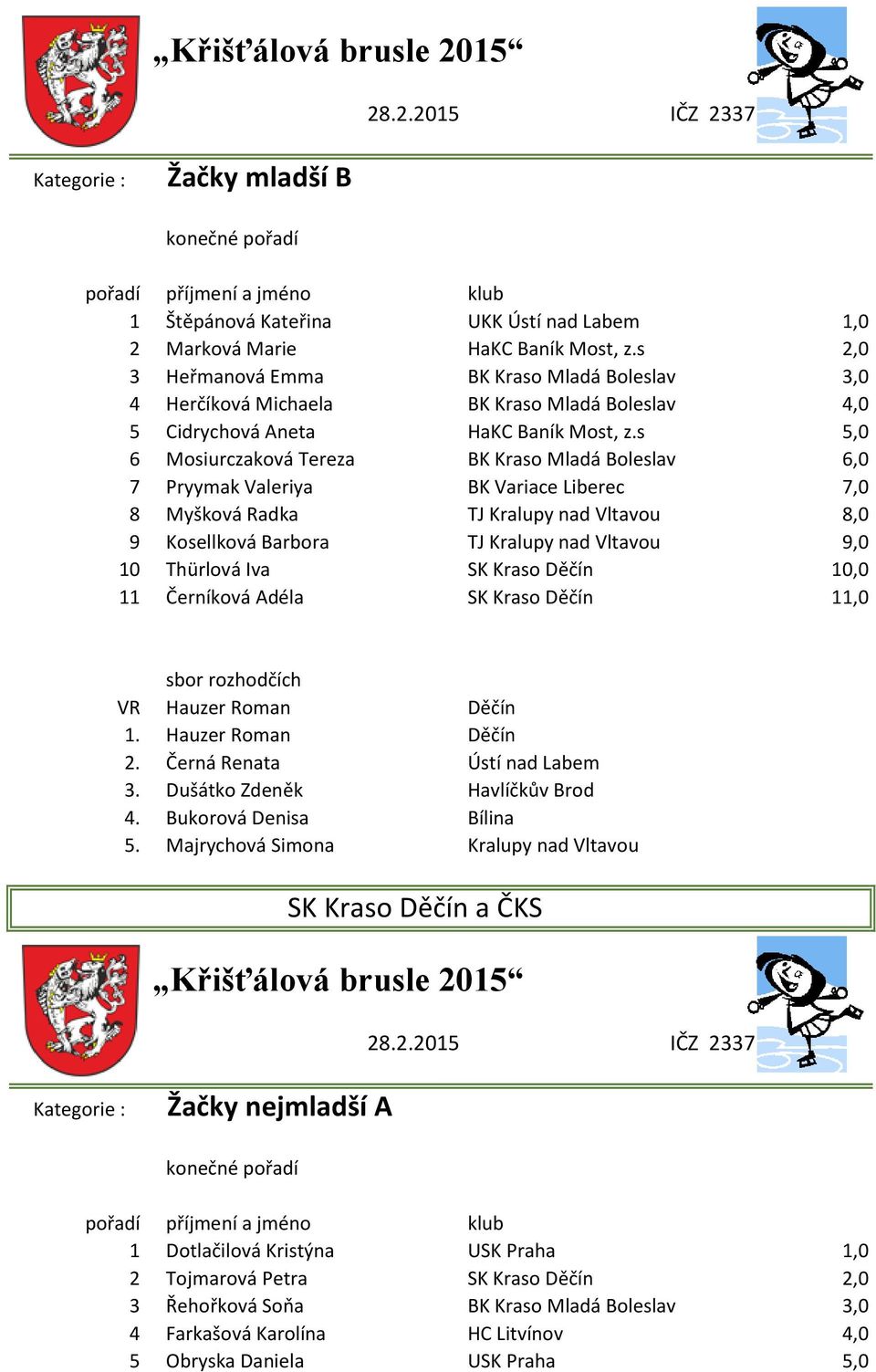 s 5,0 6 Mosiurczaková Tereza BK Kraso Mladá Boleslav 6,0 7 Pryymak Valeriya BK Variace Liberec 7,0 8 Myšková Radka TJ Kralupy nad Vltavou 8,0 9 Kosellková Barbora TJ Kralupy nad Vltavou