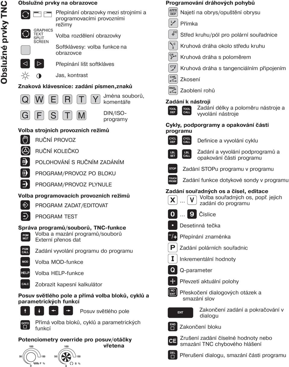 DIN/ISOprogramy POLOHOVÁNÍ S RUČNÍM ZADÁNÍM PROGRAM/PROVOZ PO BLOKU PROGRAM/PROVOZ PLYNULE Volba programovac ch provozn ch režimů PROGRAM ZADAT/EDITOVAT PROGRAM TEST Správa programů/souborů,