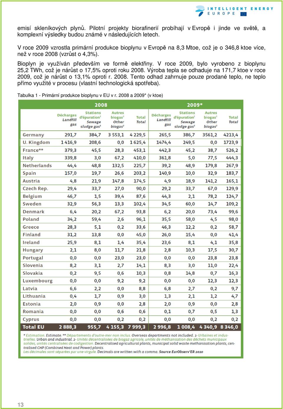 Bioplyn je využíván především ve formě elektřiny. V roce 2009, bylo vyrobeno z bioplynu 25,2 TWh, což je nárůst o 17,5% oproti roku 2008.