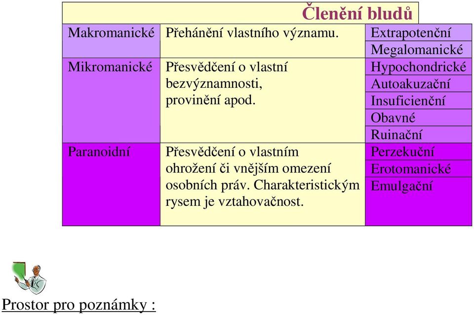 Paranoidní Členění bludů Přesvědčení o vlastním ohrožení či vnějším omezení osobních práv.