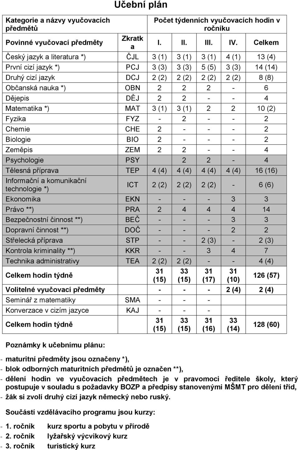 Součástí vzdělávacího programu jsou kurzy: - 1. ročník kurz sportu a pobytu v přírodě - 2. ročník lyžařský výcvikový kurz - 3.