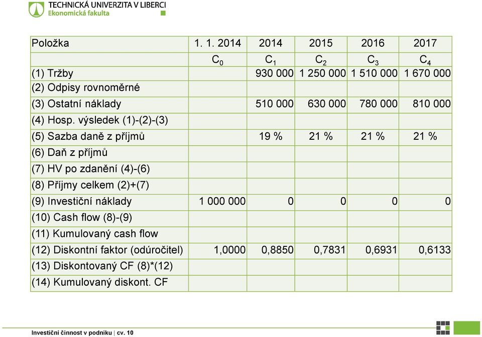 náklady 510 000 630 000 780 000 810 000 (4) Hosp.