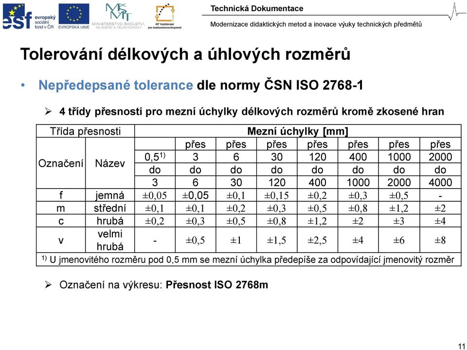 2000 4000 f jemná ±0,05 ±0,05 ±0,1 ±0,15 ±0,2 ±0,3 ±0,5 - m střední ±0,1 ±0,1 ±0,2 ±0,3 ±0,5 ±0,8 ±1,2 ±2 c hrubá ±0,2 ±0,3 ±0,5 ±0,8 ±1,2 ±2 ±3 ±4 v velmi hrubá