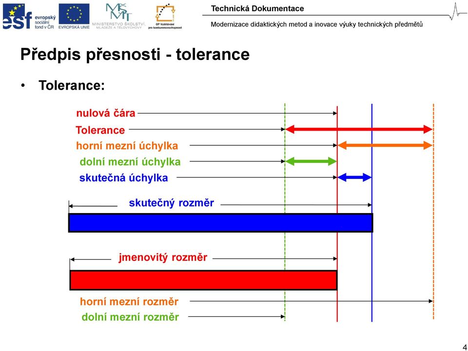 úchylka skutečná úchylka skutečný rozměr