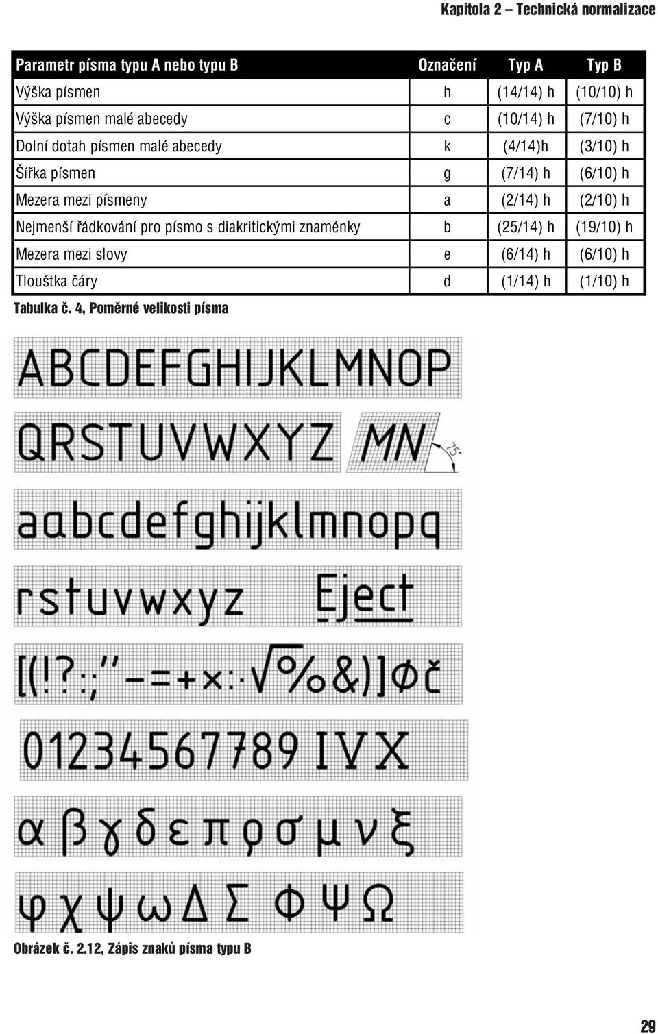 Mezera mezi písmeny a (2/14) h (2/10) h Nejmenší řádkování pro písmo s diakritickými znaménky b (25/14) h (19/10) h Mezera mezi