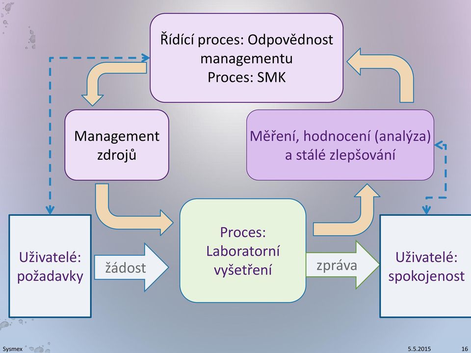 stálé zlepšování Uživatelé: požadavky žádost