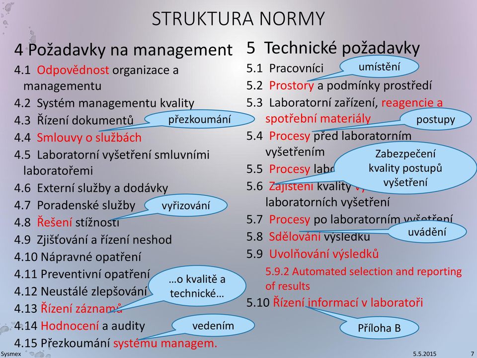 14 Hodnocení a audity 4.15 Přezkoumání systému managem. STRUKTURA NORMY přezkoumání vyřizování o kvalitě a technické vedením 5 Technické požadavky umístění 5.1 Pracovníci 5.