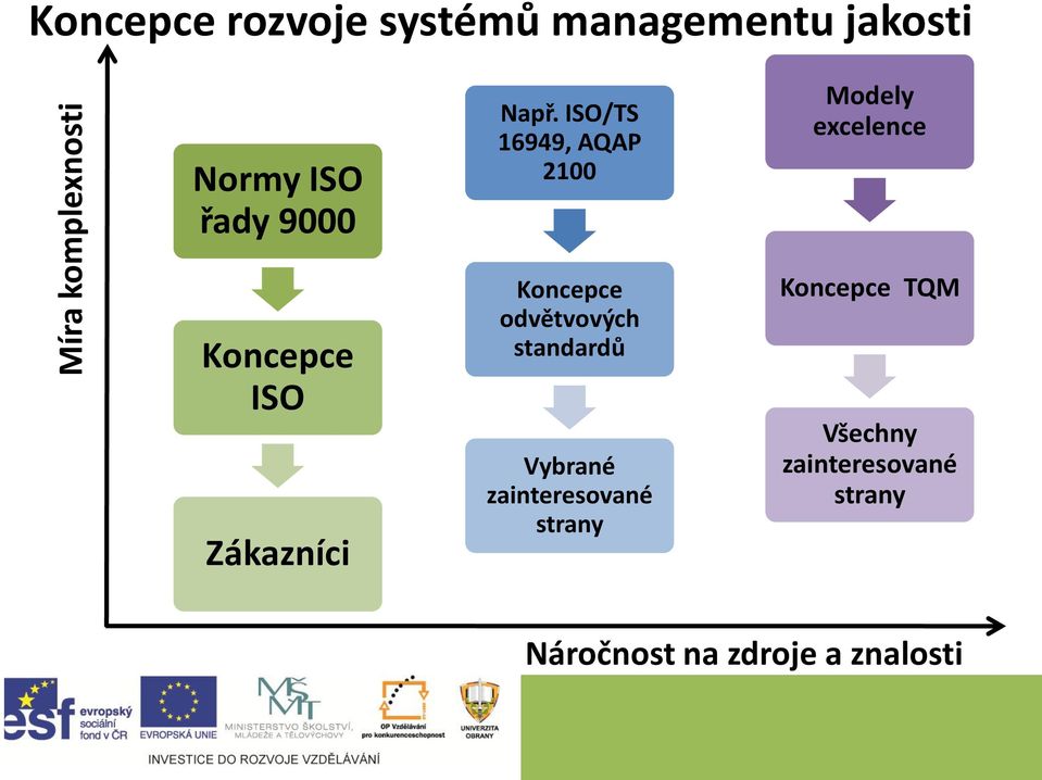 ISO/TS 16949, AQAP 2100 Modely excelence Koncepce ISO Zákazníci Koncepce