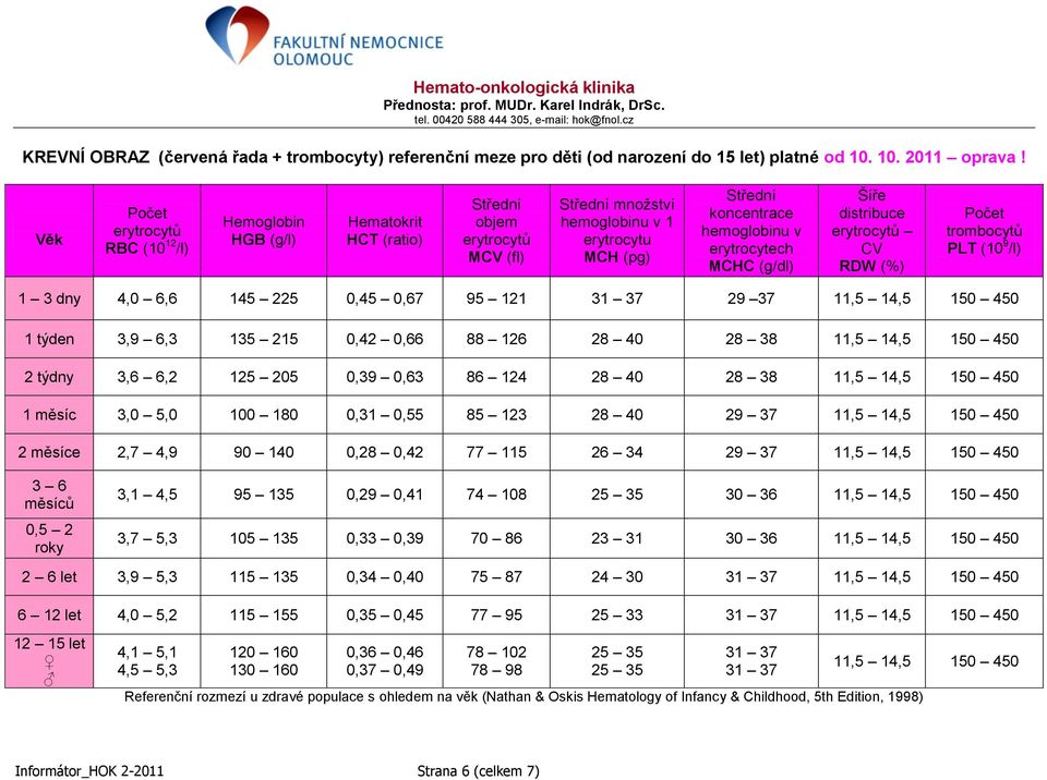 v erytrocytech MCHC (g/dl) Šíře distribuce erytrocytů CV RDW Počet trombocytů PLT 1 3 dny 4,0 6,6 145 225 0,45 0,67 95 121 31 37 29 37 11,5 14,5 150 450 1 týden 3,9 6,3 135 215 0,42 0,66 88 126 28 40