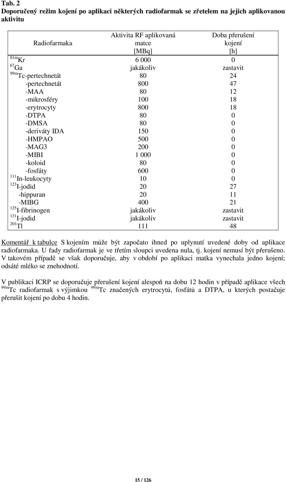 -koloid 80 0 -fosfáty 600 0 111 In-leukocyty 10 0 123 I-jodid 20 27 -hippuran 20 11 -MIBG 400 21 125 I-fibrinogen jakákoliv zastavit 131 I-jodid jakákoliv zastavit 201 Tl 111 48 Komentář k tabulce S