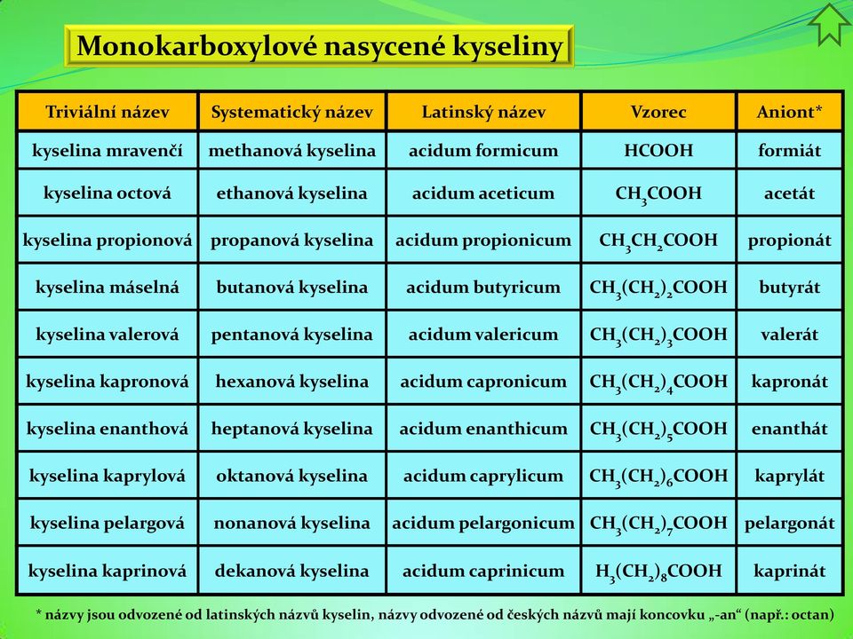 kyselina valerová pentanová kyselina acidum valericum CH 3 (CH 2 ) 3 COOH valerát kyselina kapronová hexanová kyselina acidum capronicum CH 3 (CH 2 ) 4 COOH kapronát kyselina enanthová heptanová