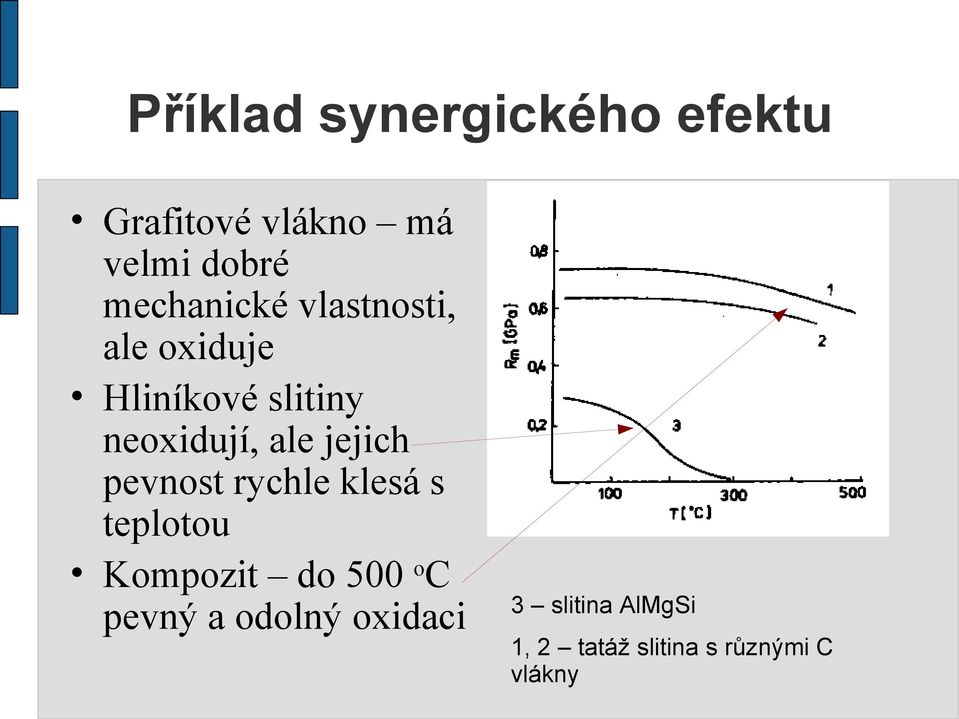 ale jejich pevnost rychle klesá s teplotou Kompozit do 500 o C