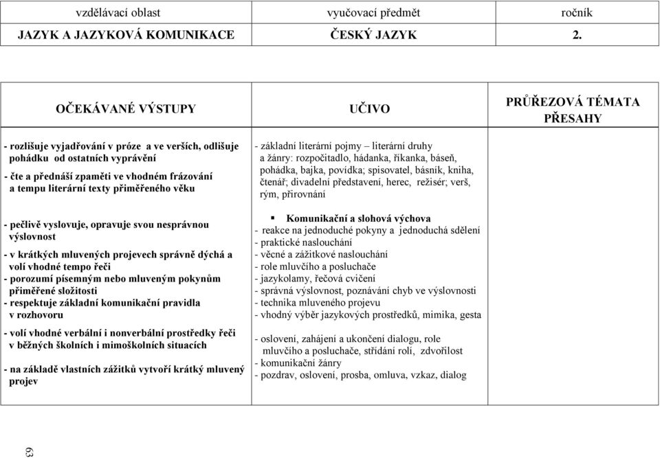 pečlivě vyslovuje, opravuje svou nesprávnou výslovnost - v krátkých mluvených projevech správně dýchá a volí vhodné tempo řeči - porozumí písemným nebo mluveným pokynům přiměřené sloţitosti -