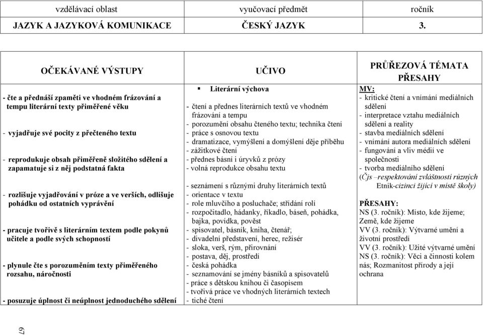 zapamatuje si z něj podstatná fakta - rozlišuje vyjadřování v próze a ve verších, odlišuje pohádku od ostatních vyprávění - pracuje tvořivě s literárním textem podle pokynů učitele a podle svých