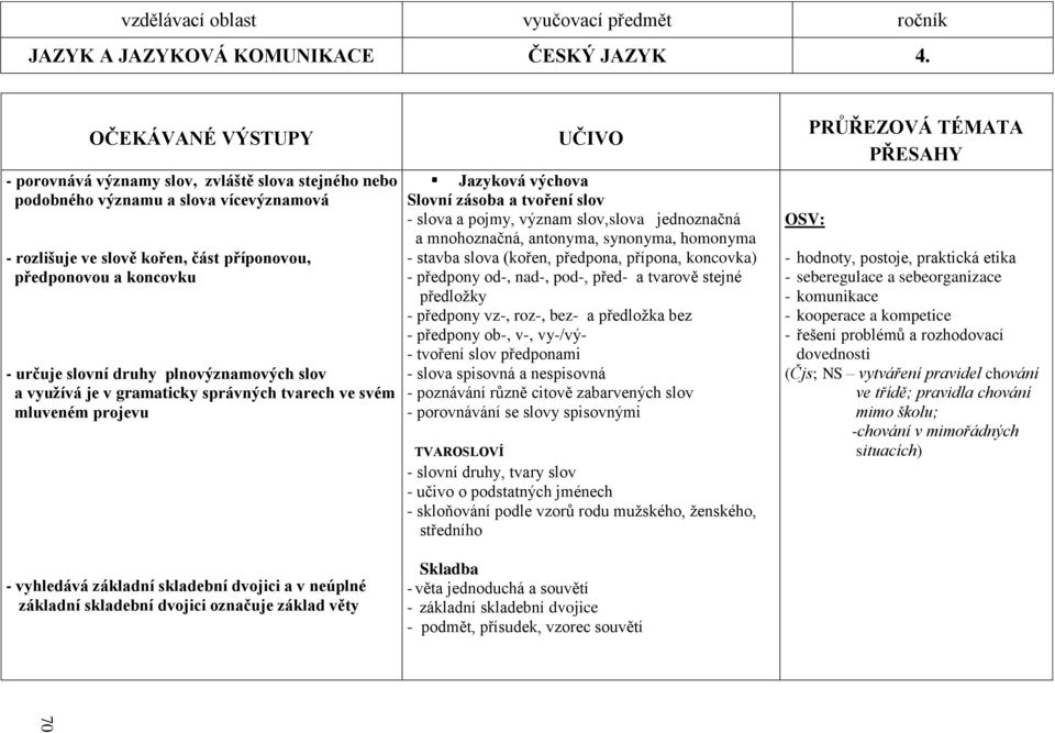 druhy plnovýznamových slov a vyuţívá je v gramaticky správných tvarech ve svém mluveném projevu - vyhledává základní skladební dvojici a v neúplné základní skladební dvojici označuje základ věty