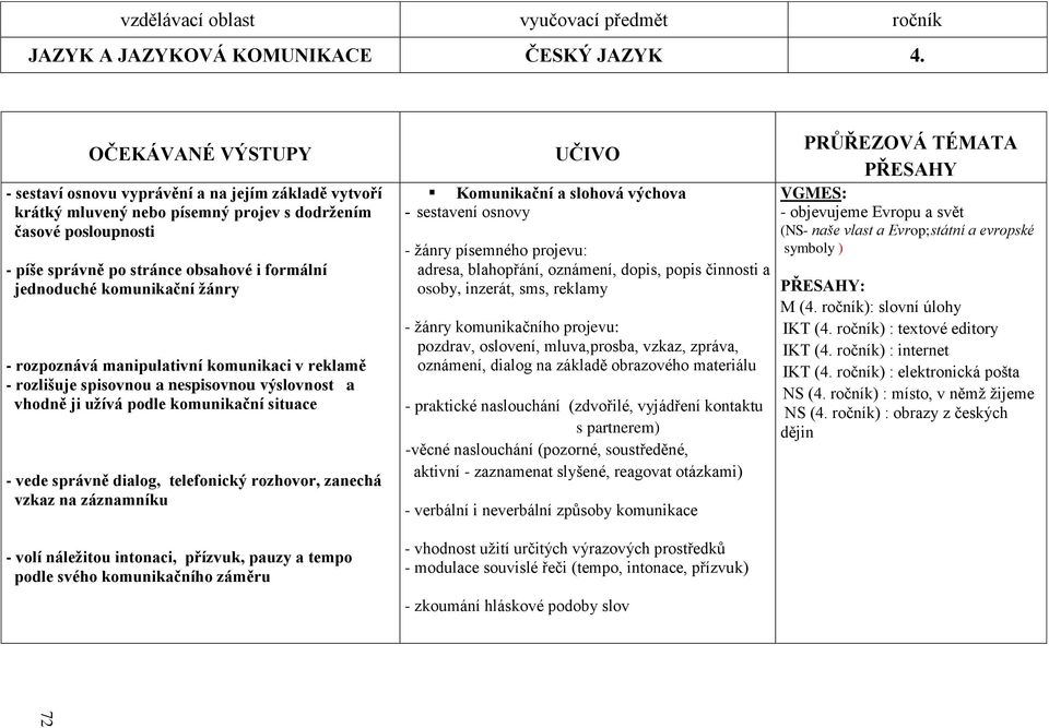 komunikační ţánry - rozpoznává manipulativní komunikaci v reklamě - rozlišuje spisovnou a nespisovnou výslovnost a vhodně ji uţívá podle komunikační situace - vede správně dialog, telefonický