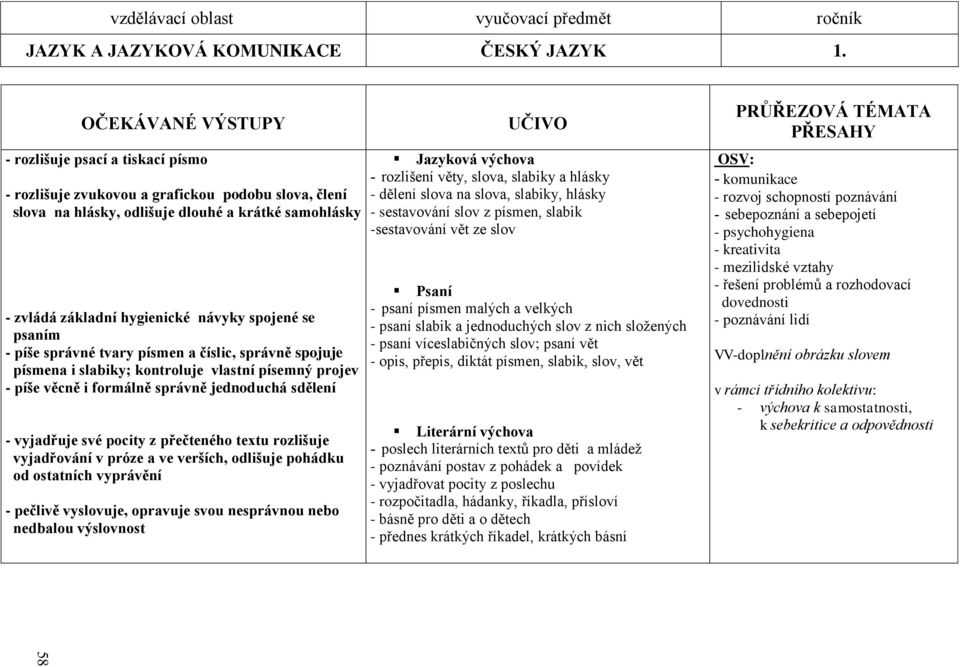 spojené se psaním - píše správné tvary písmen a číslic, správně spojuje písmena i slabiky; kontroluje vlastní písemný projev - píše věcně i formálně správně jednoduchá sdělení - vyjadřuje své pocity