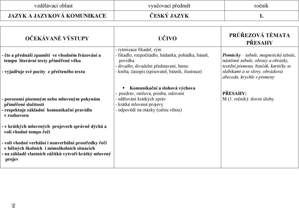 sloţitosti - respektuje základní komunikační pravidla v rozhovoru - v krátkých mluvených projevech správně dýchá a volí vhodné tempo řeči - volí vhodné verbální i nonverbální prostředky řeči v