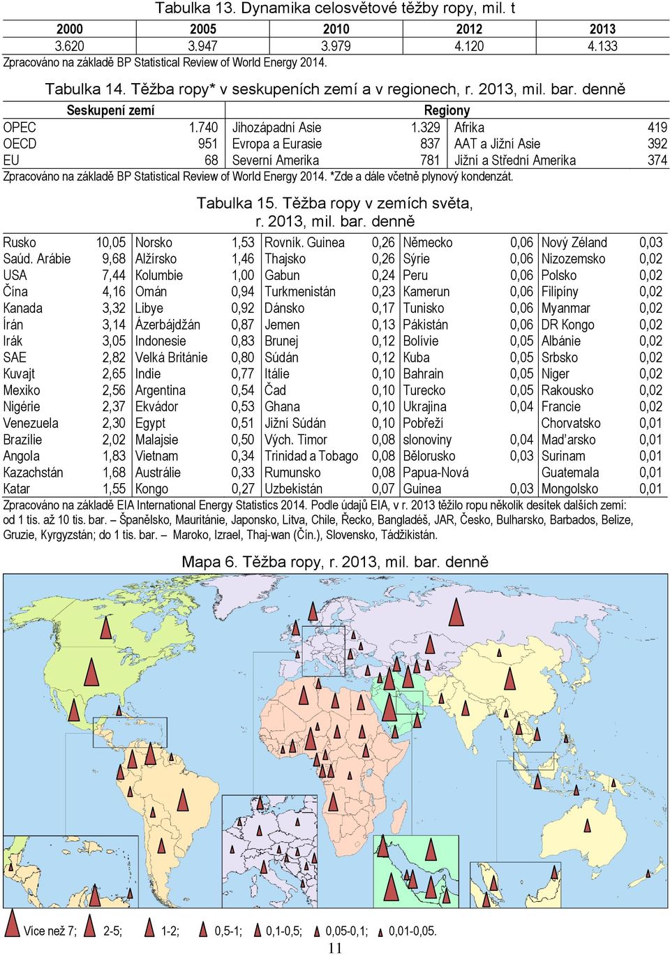 329 Аfrika 419 OECD 951 Evropa a Eurasie 837 AAT a Jižní Asie 392 ЕU 68 Severní Amerika 781 Jižní a Střední Amerika 374 Zpracováno na základě BP Statistical Review of World Energy 2014.