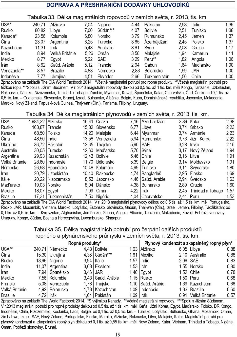 23,07 Аrgentina 6,25 Тurecko 3,65 Ázerbájdžán 2,45 Polsko 1,37 Каzachstán 11,31 Irák 5,43 Аustrálie 3,61 Sýrie 2,03 Gruzie 1,17 Indie 8,94 Velká Británie 5,26 Оmán 3,56 Маlajsie 1,94 Каmerun 1,11