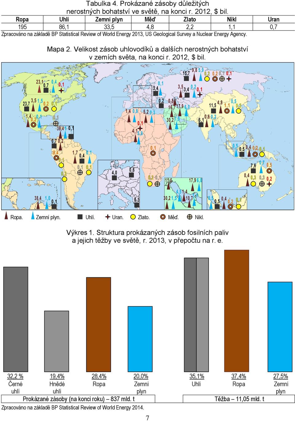 Velikost zásob uhlovodíků a dalších nerostných bohatství v zemích světa, na konci r. 2012, $ bil. Ropa. Zemní plyn. Uhlí. Uran. Zlato. Měď. Nikl. Výkres 1.