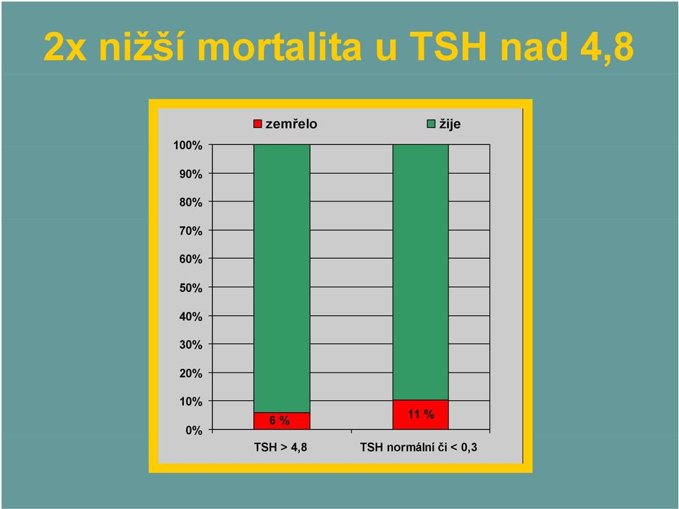 20% zemřelo žije 10% 0% 6 % 11 %