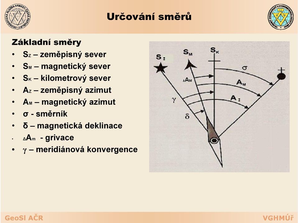 zeměpisný azimut AM magnetický azimut σ -směrník δ