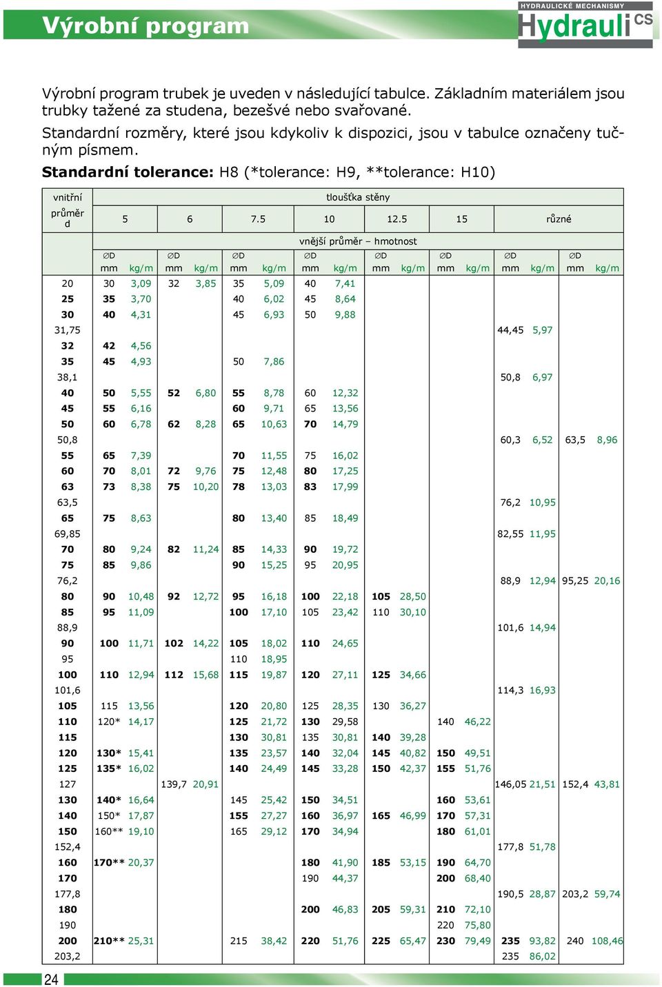 5 15 různé 24 vnější průměr hmotnost D D D D D D D D mm kg/m mm kg/m mm kg/m mm kg/m mm kg/m mm kg/m mm kg/m mm kg/m 20 30 3,09 32 3,85 35 5,09 40 7,41 25 35 3,70 40 6,02 45 8,64 30 40 4,31 45 6,93