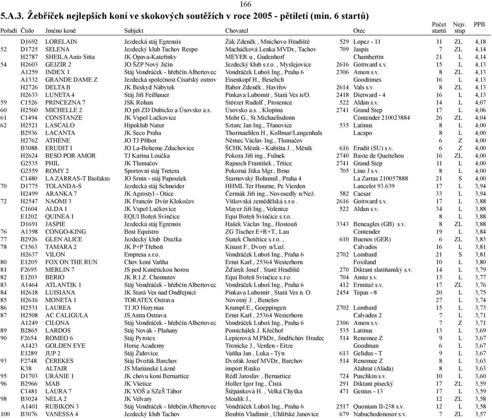 , Tachov 709 Jaspis 7 ZL 4,14 H2787 SHEILA Auto Sitta JK Opava-Kateřinky MEYER u., Gudenhorf Chambertin 21 L 4,14 54 H2603 GEJZÍR 2 JO ŠZP Nový Jičín Jezdecký klub s.r.o., Myslejovice 2616 Gottward s.