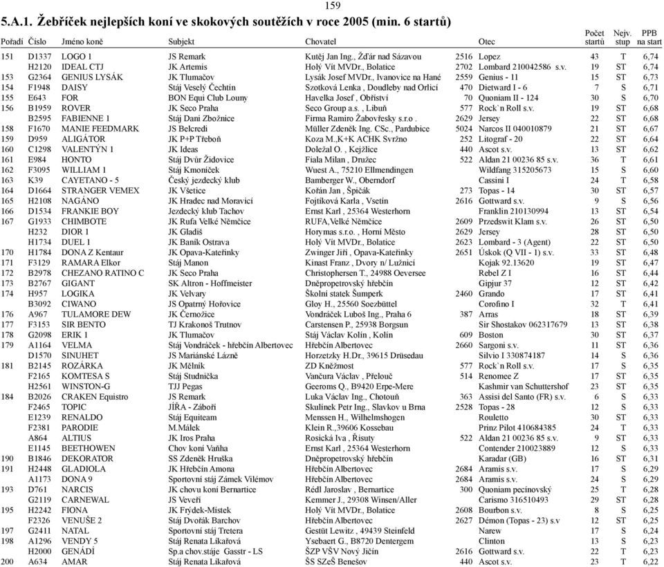 , Ivanovice na Hané 2559 Genius - 11 15 ST 6,73 154 F1948 DAISY Stáj Veselý Čechtín Szotková Lenka, Doudleby nad Orlicí 470 Dietward I - 6 7 S 6,71 155 E643 FOR BON Equi Club Louny Havelka Josef,