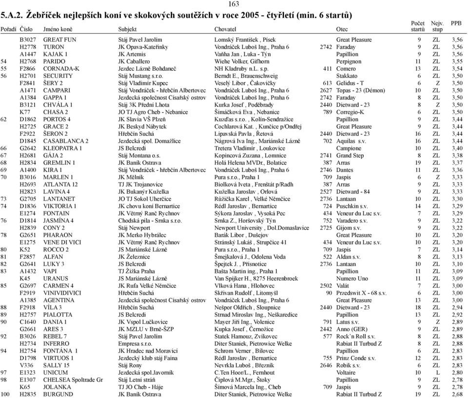 , Praha 6 2742 Faraday 9 ZL 3,56 A1447 KAJAK 1 JK Artemis Vaňha Jan, Luka - Týn Papillion 9 ZL 3,56 54 H2768 PARIDO JK Caballero Wiehe Volker, Gifhorn Perpignon 11 ZL 3,55 55 F2866 CORNADA-K Jezdec